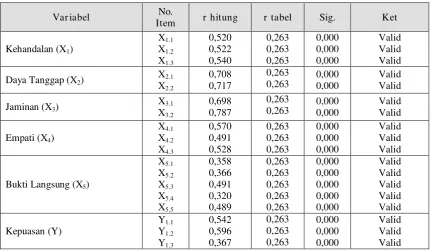 Tabel 4.7 Hasil Uji Validitas 