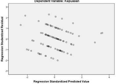Gambar 4.3  Scatter Plot Residual vs Fits 