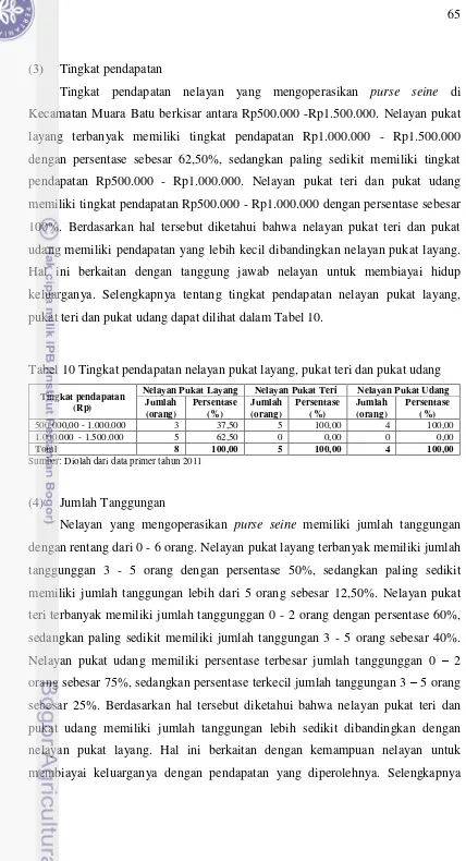 Tabel 10 Tingkat pendapatan nelayan pukat layang, pukat teri dan pukat udang 