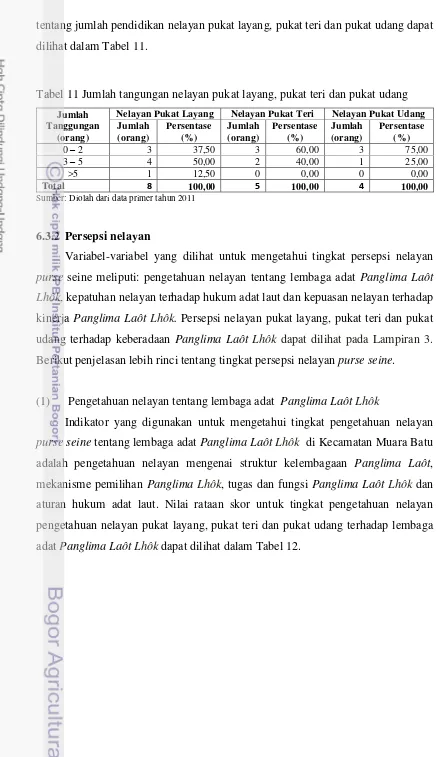 Tabel 11 Jumlah tangungan nelayan pukat layang, pukat teri dan pukat udang 