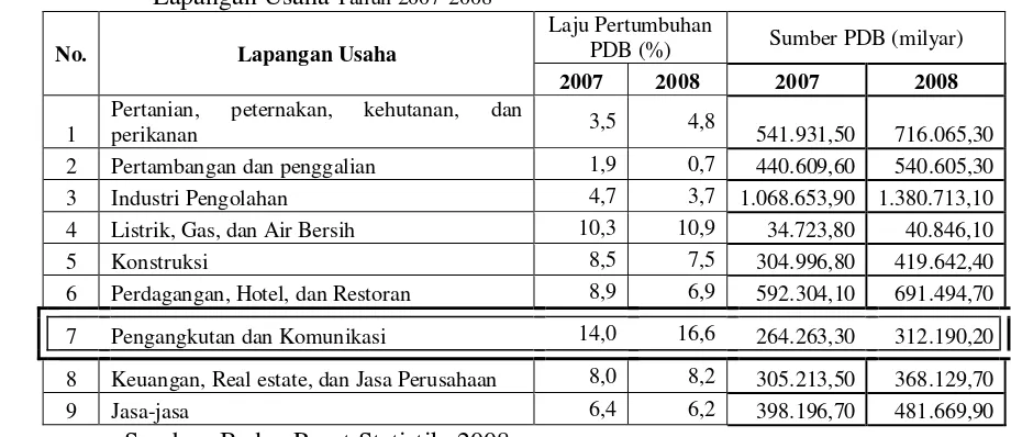 Tabel 1. Produk Domestik Bruto Indonesia Berdasarkan Harga Berlaku Menurut 