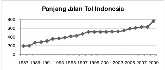 Gambar 4. Panjang Jalan Tol Indonesia 1987-2009 