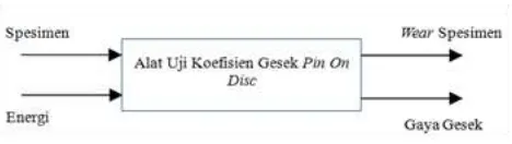 Gambar 4 Sub blok fungsi alat uji koefisien gesek jenis pin on disc 