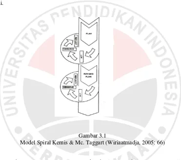 Gambar 3.1 Model Spiral Kemis & Mc. Taggart (Wiriaatmadja, 2005: 66) 