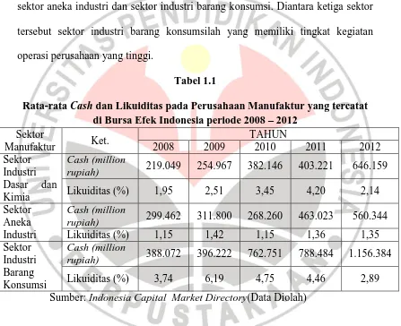 Rata-rata Tabel 1.1 Cash dan Likuiditas pada Perusahaan Manufaktur yang tercatat di Bursa Efek Indonesia periode 2008  2012 