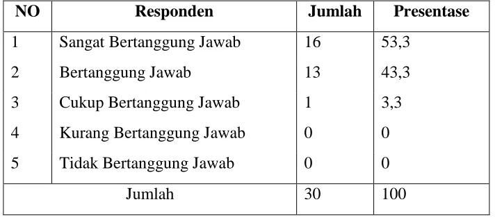 Tabel 4.5 