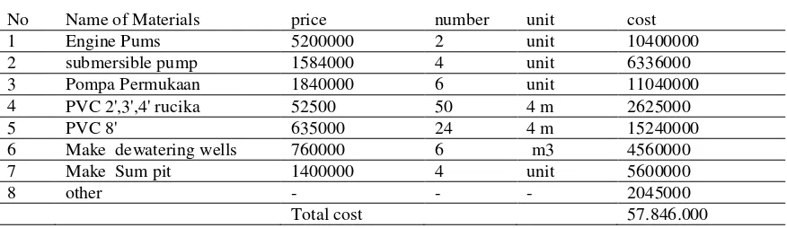 Table 4 Cost Analyze of Tools and Materials HAP Project 
