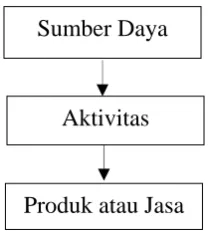 Gambar 2.5.2 Model Activity Based Costing secara logika Sumber : Supriyono ABC (1994 : 30)   