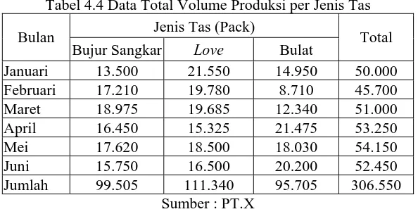 Tabel 4.4 Data Total Volume Produksi per Jenis Tas  