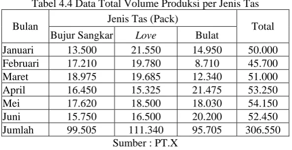 Tabel 4.4 Data Total Volume Produksi per Jenis Tas  