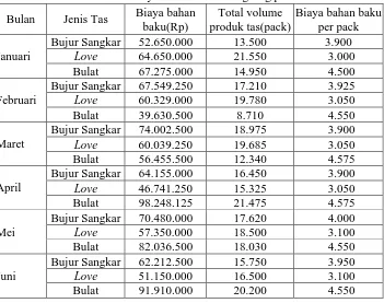 Tabel 4.8 Biaya Bahan Baku Langsung per Pack Biaya bahan Total volume  Biaya bahan baku 