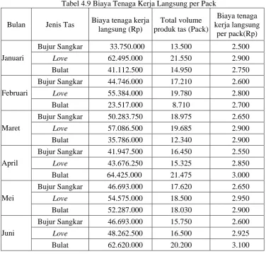 Tabel 4.9 Biaya Tenaga Kerja Langsung per Pack 