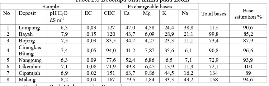 Tabel 2.8 Beberapa Sifat Kimia pada Zeolit 