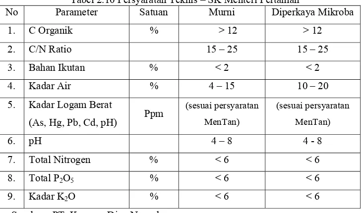 Tabel 2.10 Persyaratan Teknis – SK Menteri Pertanian 