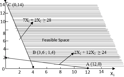 Gambar 2.4 Ilustrasi penyelesaian Metode Grafis 