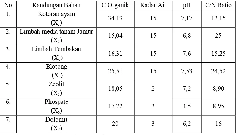 Tabel 3.2 Kandungan Nutrisi dalam Bahan Pupuk 