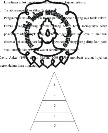 Gambar 1.2: Piramida Loyalitas commit to user 