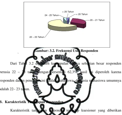 Gambar: 3.2. Frekuensi Usia Responden 