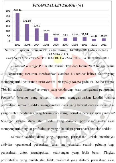 FINANCIAL LEVERAGEGAMBAR 1.3  PT. KALBE FARMA, TBK TAHUN 2002-2011 