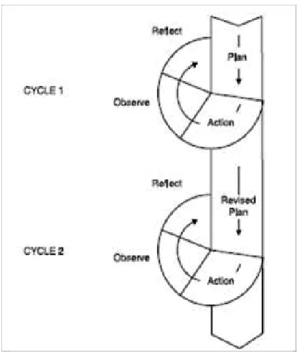 Figure 2. CAR cycle according to  Kemmis&McTaggart (1990) 