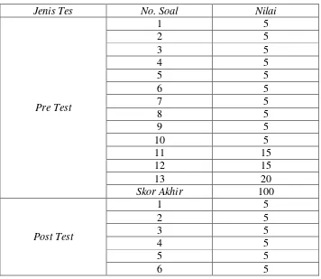 Tabel 2.Test Blueprint of Cycle II 