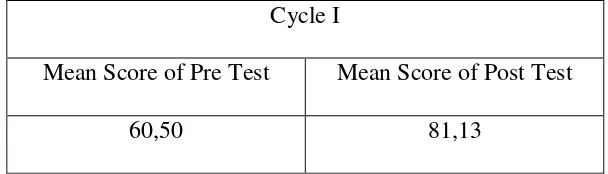 Table 5. Test Data of Students’ Accounting Learning Achievement in Cycle I