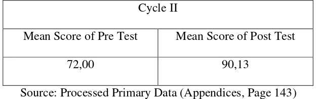 Table 6. Test Data of Students’ Accounting Learning Achievement in Cycle II 
