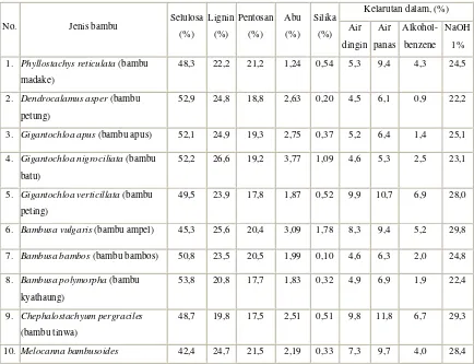 Tabel 2. Nilai sifat fisis dan mekanis bambu 