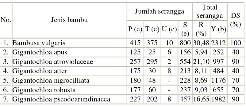 Tabel 4. Bubuk yang ditemukan pada bambu 