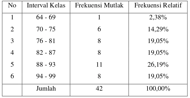 Tabel 4.1.  Distribusi Frekuensi Kemampuan Awal Fisika Kelompok Eksperimen 