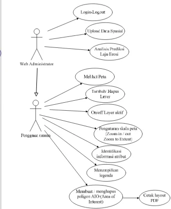 Gambar 4.  Use case diagram sistem informasi prediksi laju erosi berbasis web 