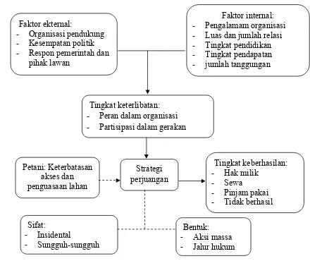 Gambar 2. Kerangka Pemikiran Penelitian 