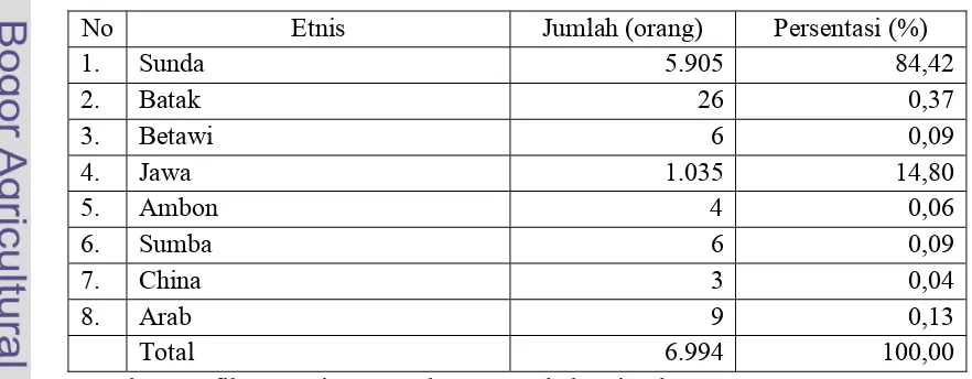 Tabel 2. Persentasi Penduduk di Desa Cisarua Berdasarkan Etnis Tahun 2008 