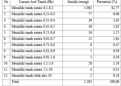 Tabel 4. Jumlah dan Persentasi Petani Berdasarkan Penguasaan Aset Tanah Desa Cisarua Tahun 2008 