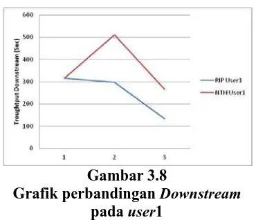 Grafik perbandingan Gambar 3.8 Downstream