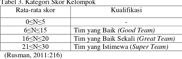Tabel 3. Kategori Skor Kelompok 