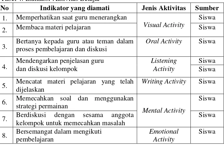 Tabel 4. Indikator Aktivitas Belajar  