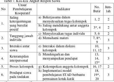 Tabel 7. Kisi-kisi Angket Respon Siswa  