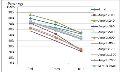 Gambar 18.  Perbandingan Pengerjaan dan model warna RGB batu Limau Manis 