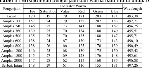 Tabel 2 Perbandingan pengerjaan dan warna batu mulia untuk batu Limau Manis 