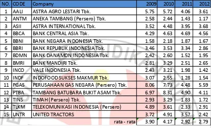 Tabel 1.2 (PBV) Pada Perusahaan LQ45 Bursa Efek 