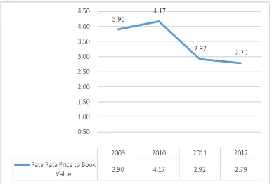 Grafik 1.2  Price to Book Value Perusahaan LQ45 Bursa Efek Indonesia  