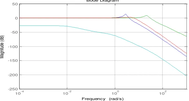 Tabel 4. Performansi Lingkar Tertutup Dalam Domain Frekuensi Untuk Sistem Eksitasi Generator 