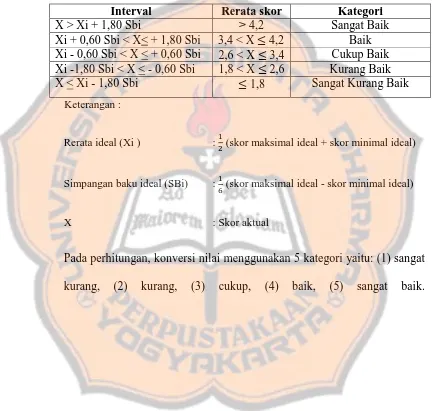 Tabel 3.5 Konversi Data Kuantitatif ke Data Kualitatif Skala Lima  