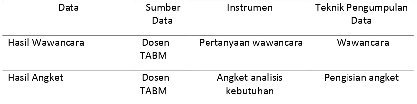 Tabel 1. Data, Sumber Data,Instrumen dan Teknik Pengumpulan Data 