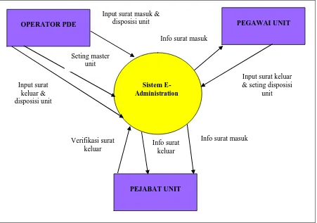 Gambar 2. Contex Diagram Sistem Tata Kelola E-Administration 