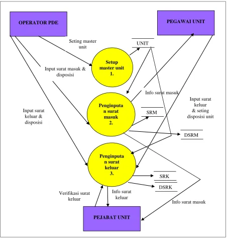 Gambar 4.  Desain Database Sistem Tata Kelola E-Administration 