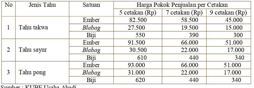 Tabel 1. Harga Pokok Penjualan Tahu di Kota Magelang dan Sekitarnya  