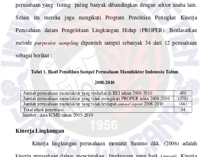 Tabel 1. Hasil Pemilihan Sampel Perusahaan Manufaktur Indonesia Tahun 