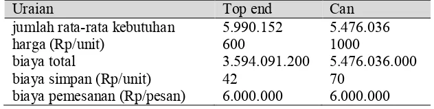 Tabel 1. Data biaya serta harga top end dan can Top end Can  